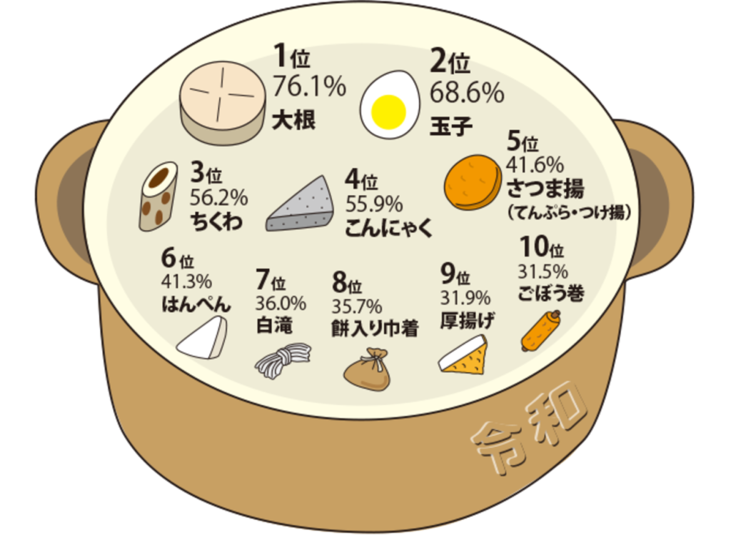 おでんの語源と人気の具ランキング アレンジレシピも 赤札堂イチオシのおでんの具は 浅角のごぼう巻 赤札堂 Akafudado