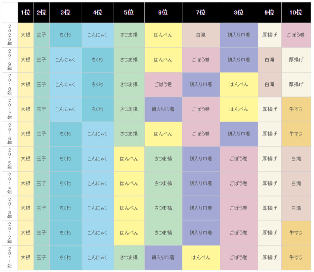 おでん ランキング 推移